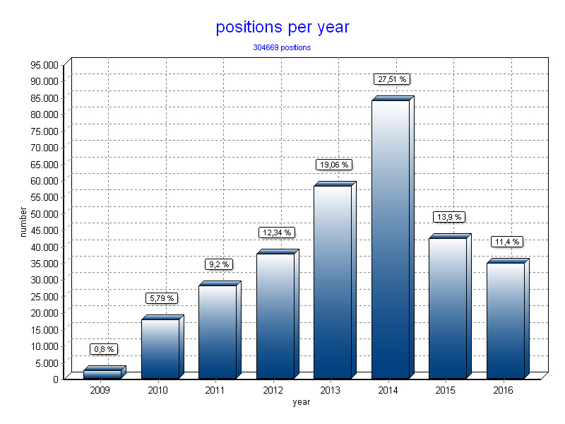 Positions per year
